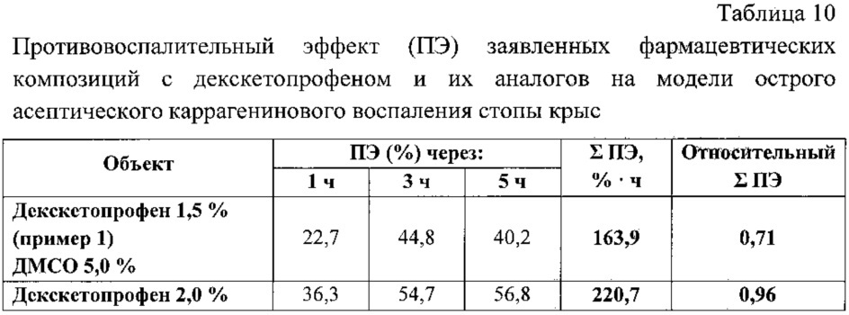 Фармацевтическая композиция для наружного применения, содержащая соль декскетопрофена, и способ ее получения (патент 2667465)