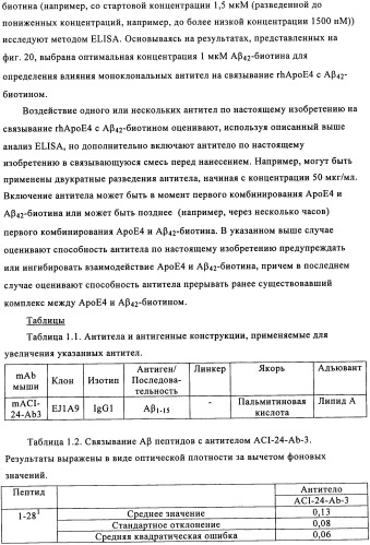 Применение антитела против амилоида-бета при глазных заболеваниях (патент 2482876)