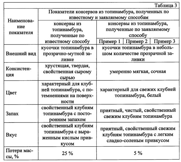 Способ производства консервов из топинамбура (патент 2631689)