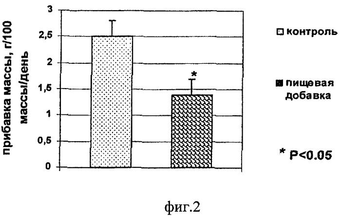 Способ снижения массы тела в эксперименте на животных (патент 2262945)