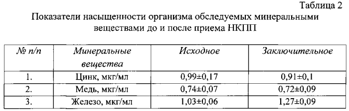 Способ разработки рецептуры продукта, восполняющего индивидуальный дефицит витаминов и минеральных веществ в организме (патент 2585478)