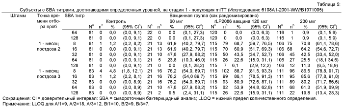 Стабильные композиции антигенов neisseria meningitidis rlp2086 (патент 2580620)