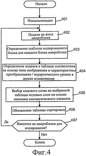 Способ и устройство для определения соответствия между синтаксическим элементом и кодовым словом для кодирования переменной длины (патент 2565877)