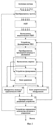 Способ компьютерно-интерферометрического обнаружения-пеленгования радиосигналов с расширенным спектром (патент 2470315)