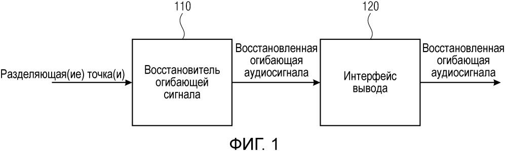 Устройство и способ для кодирования, обработки и декодирования огибающей аудиосигнала путем разделения огибающей аудиосигнала с использованием квантования и кодирования распределения (патент 2660633)