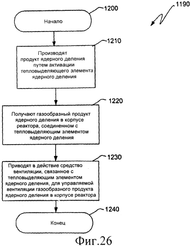 Ядерный реактор деления, вентилируемый тепловыделяющий модуль ядерного деления, связанные с ними способы и система вентилируемого тепловыделяющего модуля ядерного деления (патент 2549544)
