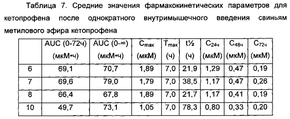 Композиции длительного действия на основе кетопрофена (патент 2646829)