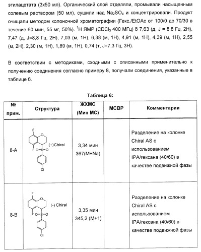 Карбоциклические и гетероциклические арилсульфоны, их применение и фармацевтическая композиция на их основе, обладающая свойствами ингибитора  -секретазы (патент 2448964)