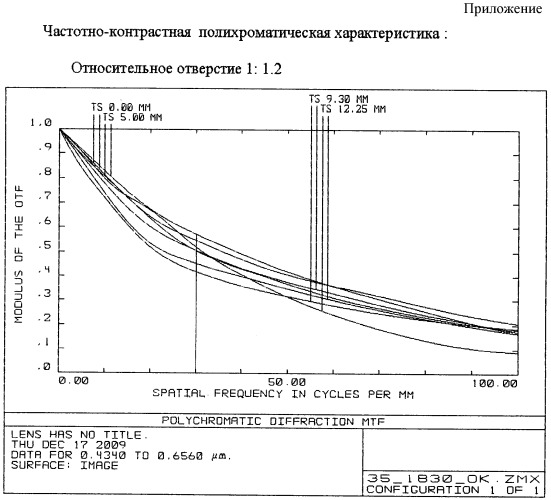 Светосильный объектив (патент 2431163)