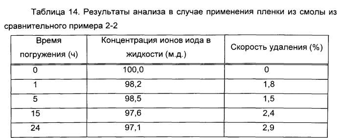 Способ удаления радиоактивного иода и гидрофильная смола для удаления радиоактивного иода (патент 2572813)