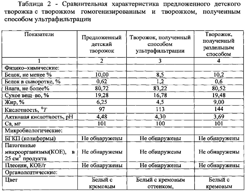 Способ получения детского творожка с использованием процесса замораживания (патент 2634869)