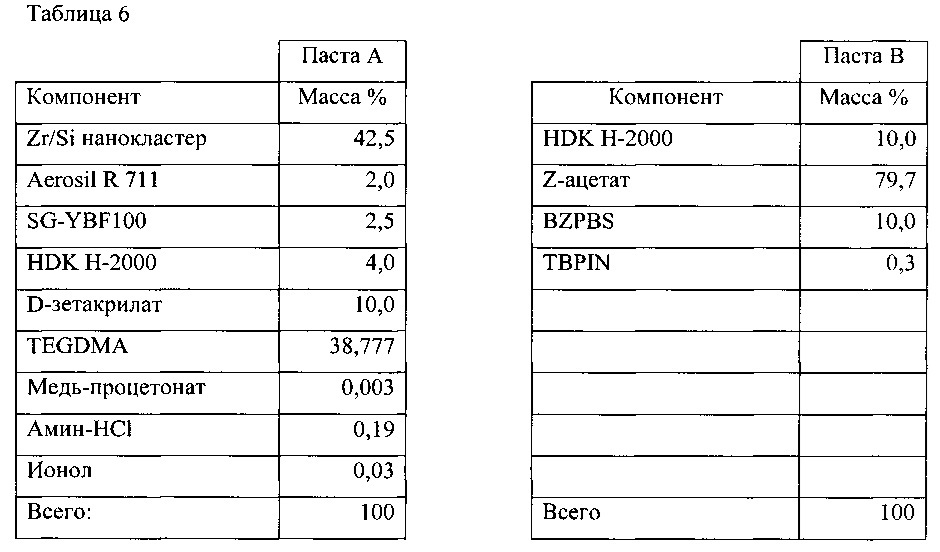 Отверждаемая стоматологическая композиция, содержащая смесь агломерированных и агрегированных наночастиц, набор компонентов и их применение (патент 2650632)