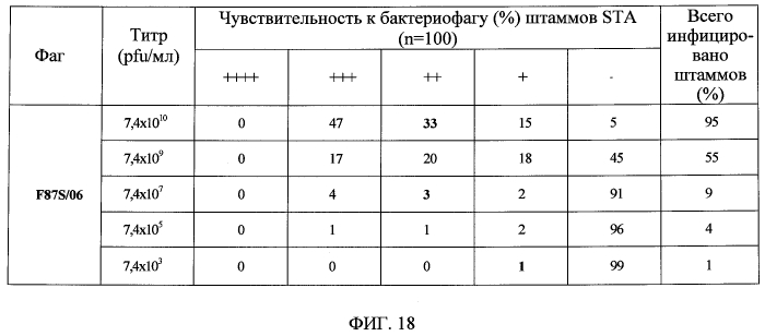 Бактериофаг, обладающий активностью против pseudomonas aeruginosa, белки бактериофага и способы их применения (патент 2580248)