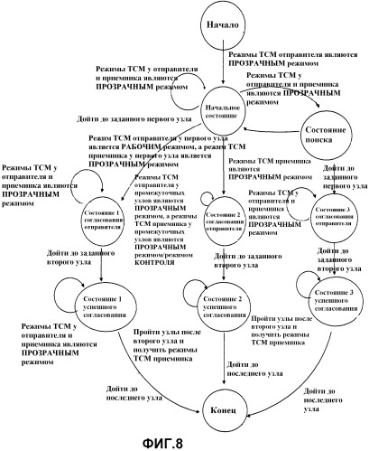 Способ поиска тракта тсм, способ создания тракта тсм, система управления поиском тракта и система управления созданием тракта (патент 2477567)