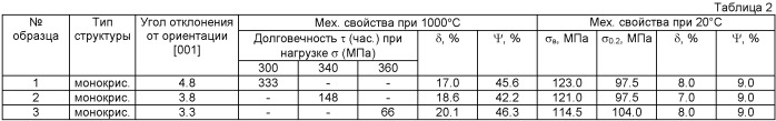 Литейный никелевый жаропрочный сплав (патент 2446221)