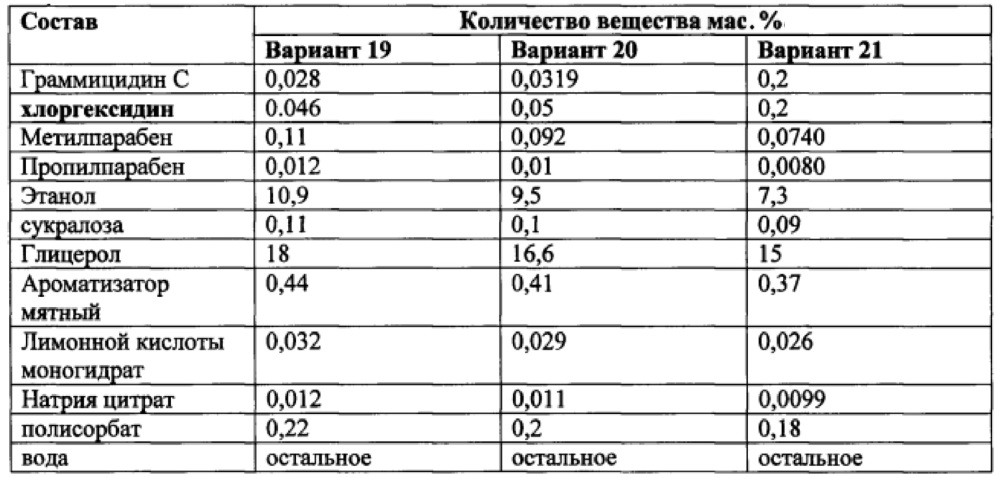 Фармацевтическая композиция для лечения инфекционно-воспалительных заболеваний местного применения и способ ее получения и применения (патент 2633635)