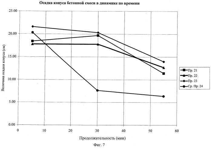 Сополимерная примесная система для сохранения удобоукладываемости цементных композиции (патент 2526461)