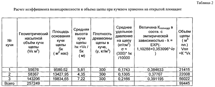 Способ определения коэффициента полнодревесности технологической щепы в кучах открытого хранения на площадках деревоперерабатывающих предприятий и цбк (патент 2571158)