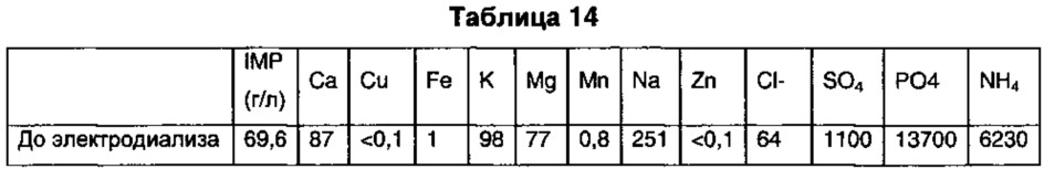 Способ получения натурального нейтрального корригента (патент 2639545)