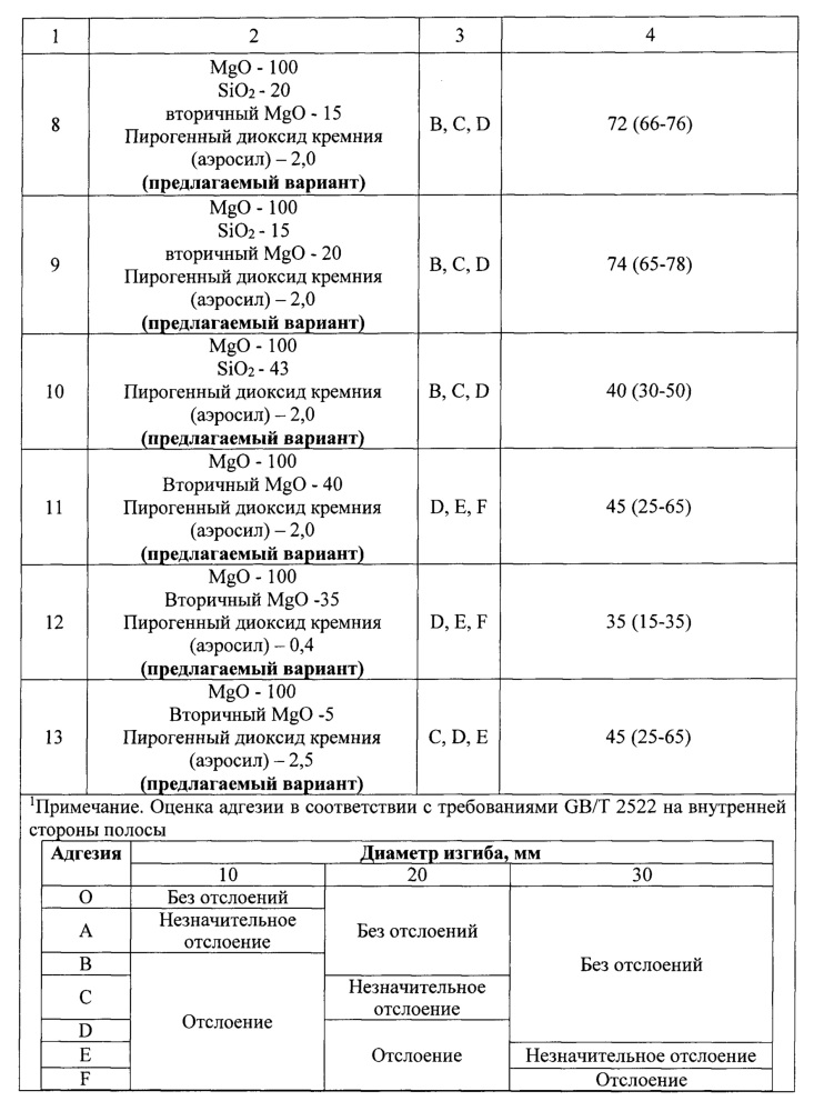 Способ производства электротехнической анизотропной стали с высокими характеристиками адгезии и коэффициента сопротивления электроизоляционного покрытия (патент 2661967)