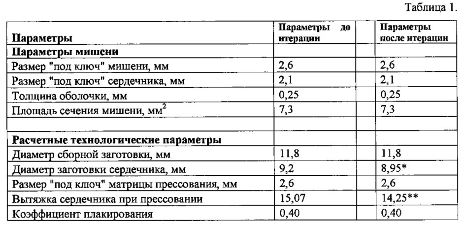 Способ изготовления сплошных биметаллических изделий с сечением квадратной формы (патент 2618589)