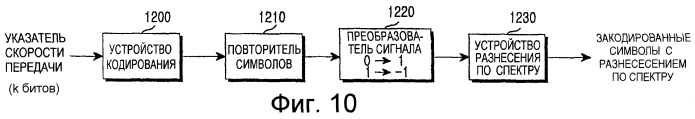 Устройство и способ кодирования/декодирования в системе мобильной связи множественного доступа с кодовым разделением каналов (патент 2250563)