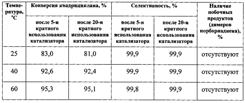 Способ проведения процесса обратимой изомеризации норборнадиена в квадрициклан (патент 2618527)