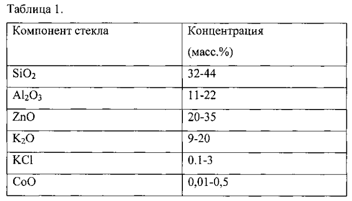 Стеклокристаллический материал для пассивного затвора лазера, работающего в безопасной для зрения области спектра, и способ его получения (патент 2592303)