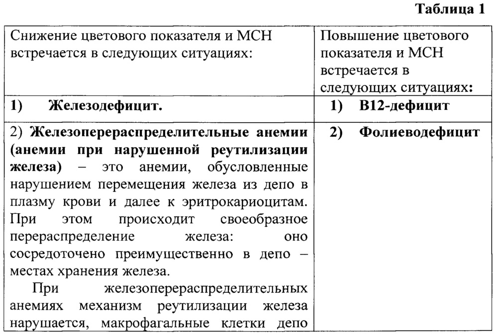 Способ дифференциальной диагностики анемий (патент 2667471)