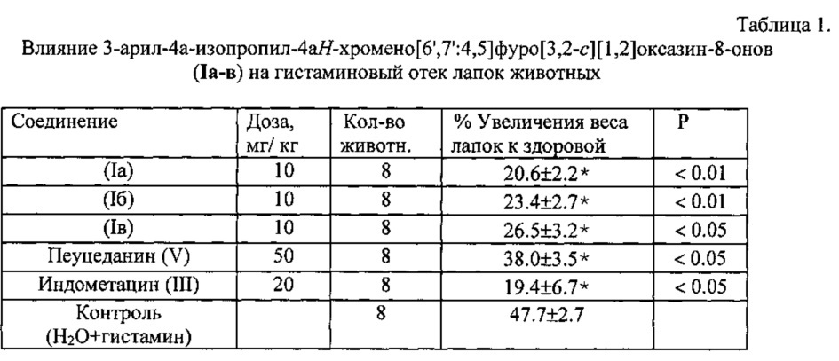 3-арил-4а-изопропил-4ан-хромено[6',7':4,5]фуро[3,2-с][1,2]оксазин-8-оны, обладающие противовоспалительной и анальгетической активностью (патент 2622768)