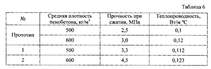 Сырьевая смесь для получения эффективного пенобетона (патент 2569115)