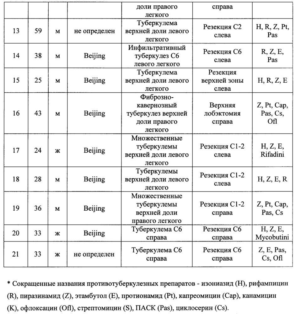 Способ определения способности микобактерий туберкулеза к размножению в альвеолярных макрофагах пациентов, прошедших курс противотуберкулезной терапии (патент 2652882)