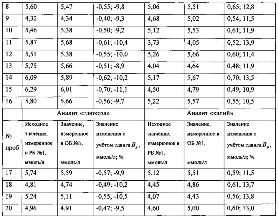 Способ оценки величины нестабильности биопроб (патент 2609852)