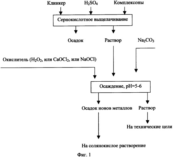 Способ извлечения ионов железа, цинка, меди и марганца (патент 2338801)