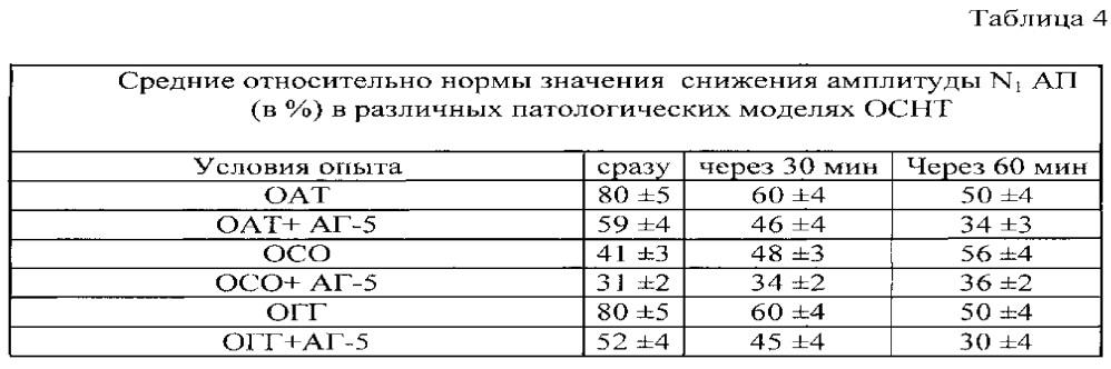 Способ оценки протективного действия фармакологического препарата при острой сенсоневральной тугоухости в эксперименте (патент 2610409)