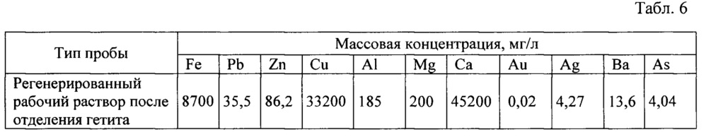 Способ выщелачивания пиритсодержащего сырья (патент 2651017)