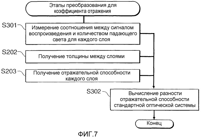 Способ измерения оптических носителей информации, оптический носитель информации, устройство записи и устройство воспроизведения (патент 2501098)