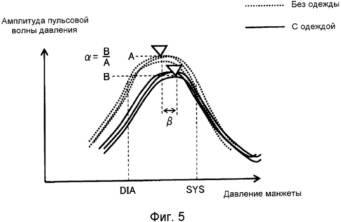 Устройство измерения кровяного давления для измерения кровяного давления с надетой одеждой (патент 2416359)