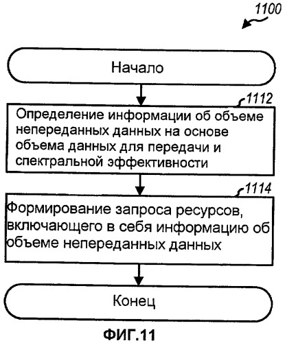 Запросы ресурсов для системы беспроводной связи (патент 2437254)