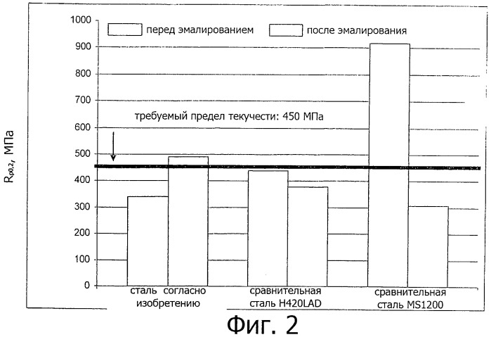 Сталь для высокопрочных деталей из лент, листов или труб с превосходной деформируемостью и особо пригодная для способов высокотемпературного нанесения покрытий (патент 2472868)