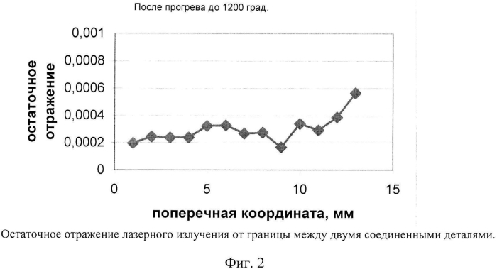 Способ соединения деталей оптического элемента из кристаллов гранатов (патент 2560438)