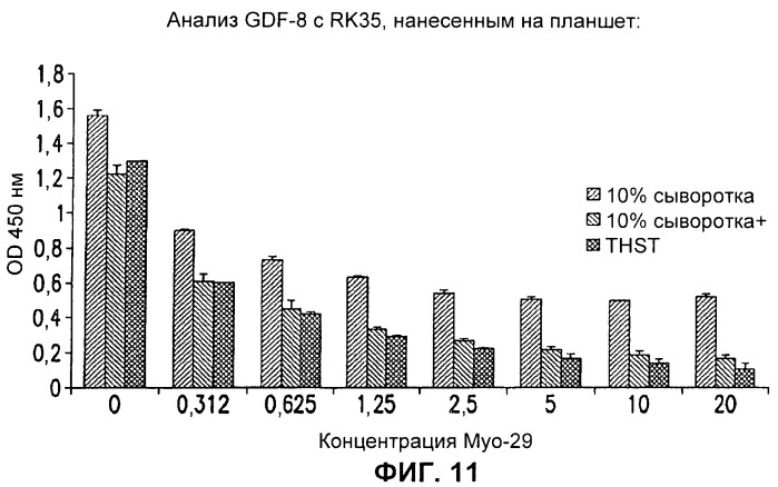 Антитела к gdf8 и их применения (патент 2447084)