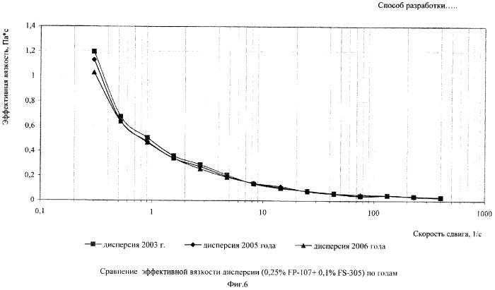 Способ разработки неоднородного нефтяного пласта (патент 2328596)