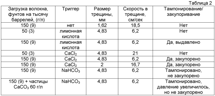 Способ улучшения волоконного тампонирования (патент 2569386)