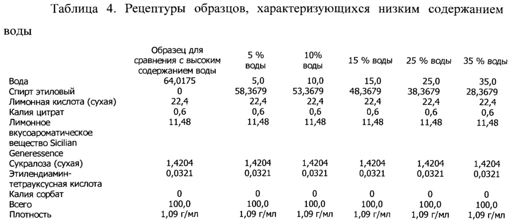 Жидкие концентраты напитков длительного хранения с низким содержанием воды и способы их изготовления (патент 2615477)