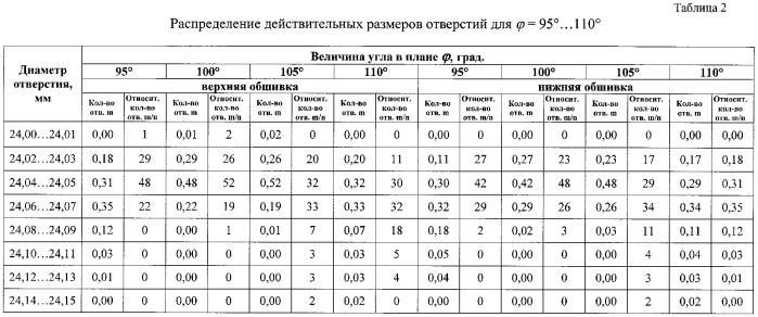 Годность действительных размеров. Отверстия под развертку таблица. Диаметр отверстия под развертку таблица. Таблица действительных размеров. Диаметр отверстия под развертку.