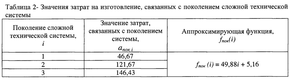 Устройство оценки затрат на изготовление сложной технической системы в условиях неполной информации о планируемом облике (патент 2666232)