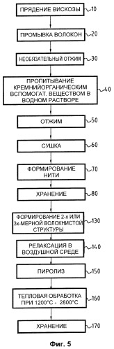 Способ получения углеродных волокнистых структур путем карбонизации целлюлозного предшественника (патент 2394949)