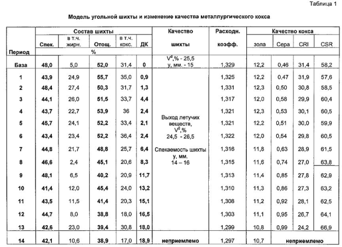 Способ получения модифицированного металлургического кокса для высокоинтенсивной выплавки ванадиевого чугуна (патент 2592598)