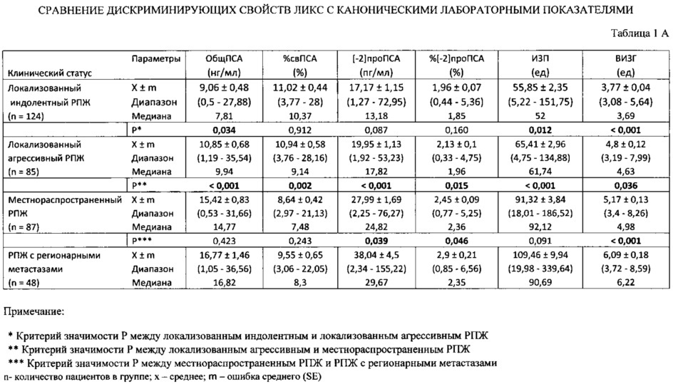 Способ прогнозирования стадии и агрессивности рака предстательной железы до операции по лабораторным и клиническим параметрам (патент 2614501)